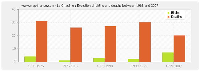 La Chaulme : Evolution of births and deaths between 1968 and 2007